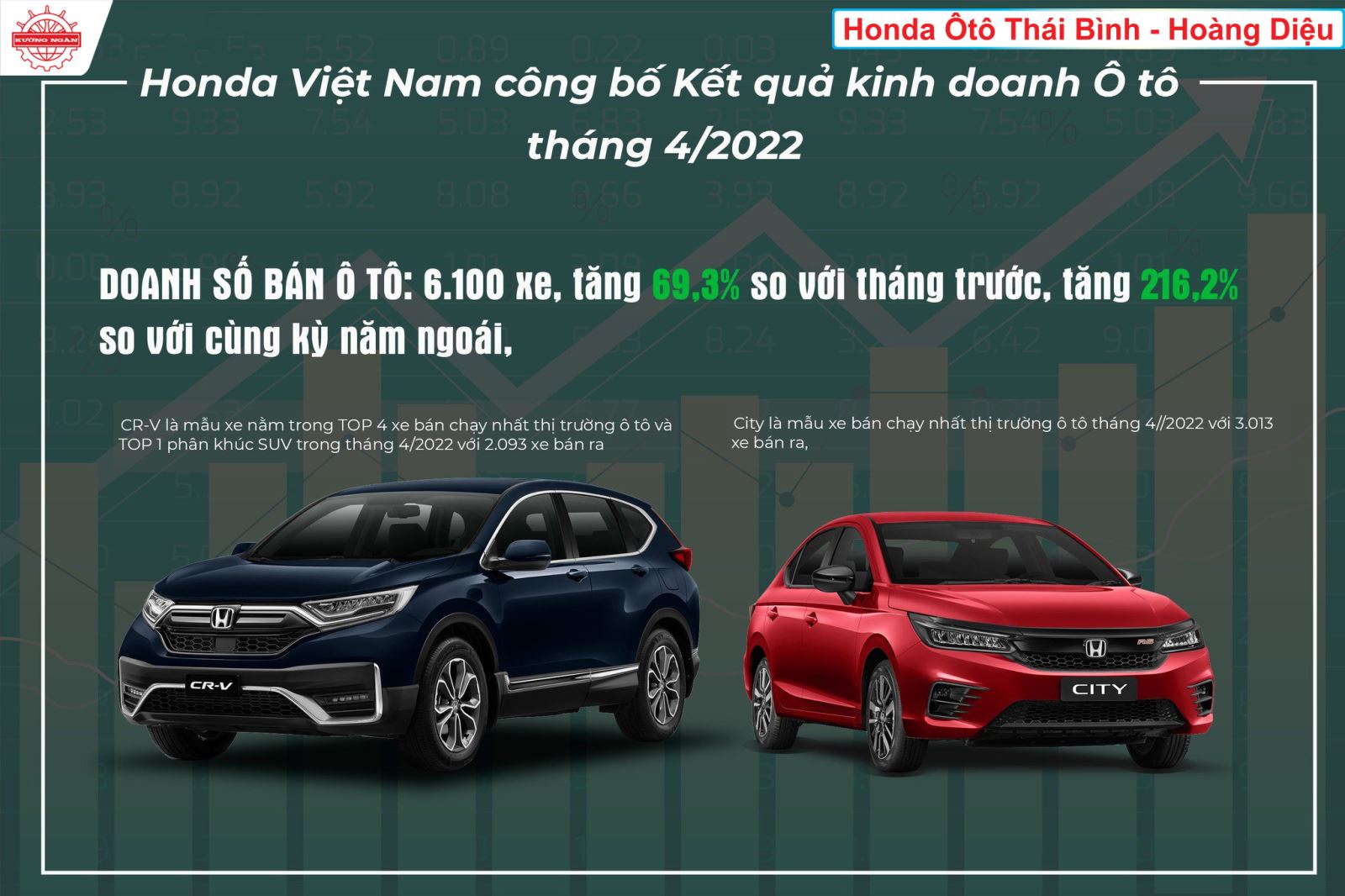 Honda Việt Nam công bố kết quả kinh doanh ô tô tháng 4/2022