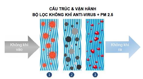 Cấu trúc và vận hành của bộ lọc không khí Anti-Virus + PM 2.5
