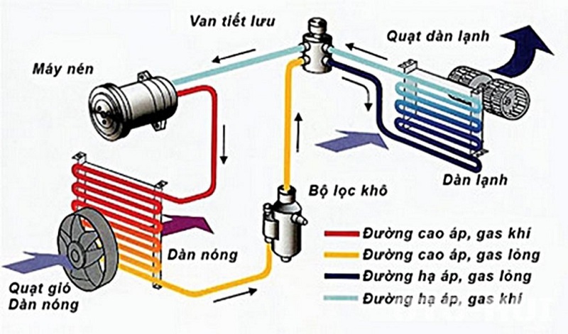 Hệ thống điện điều hòa trên ô tô được cấu tạo bởi các bộ phận như máy nén, dàn nóng, quạt thông gió dàn nóng, bộ lọc khô, dàn lạnh, quạt gió dàn lạnh và van tiết lưu