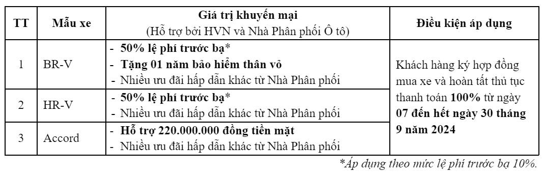 Chương trình khuyến mại dành cho Honda HR-V, Honda BR-V và Honda Accord