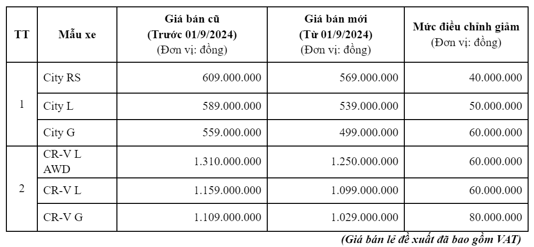 Giá bán lẻ đề xuất mới áp dụng từ 01/09/2024 cho Honda CITY và Honda CR-V