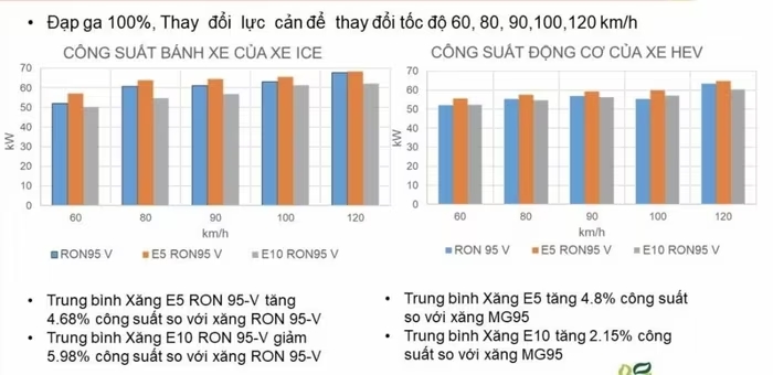Kết quả thí nghiệm liên quan đến công suất động cơ với 3 loại xăng