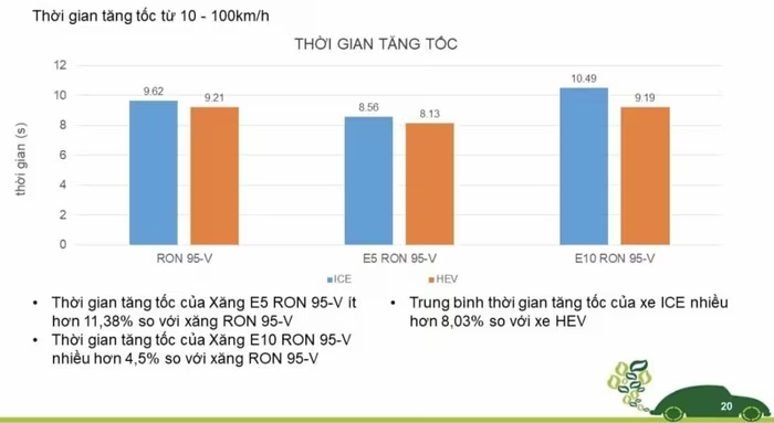 So sánh thời gian tăng tốc từ 10-100 km/h của 3 loại nhiên liệu.