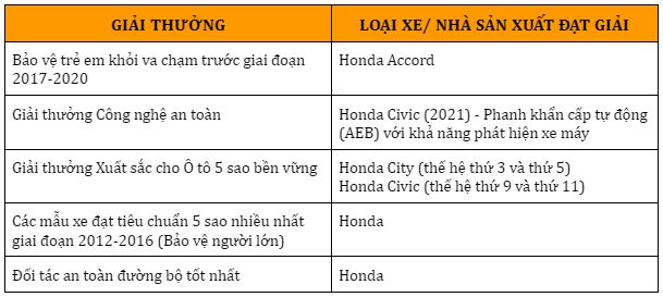 Một số giải thưởng ASEAN NCAP của nhà Honda