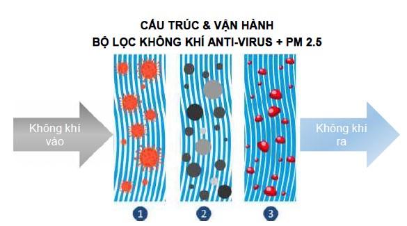 Cấu trúc và vận hành của bộ lọc không khí Anti Virus +PM2.5