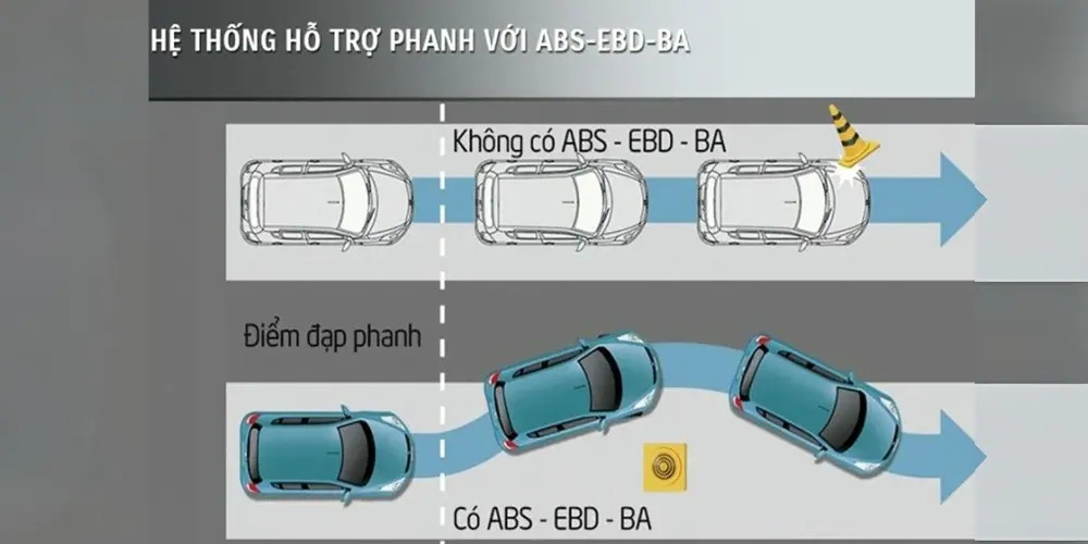 Hệ thống hỗ trợ phanh ABS - EBD - BA