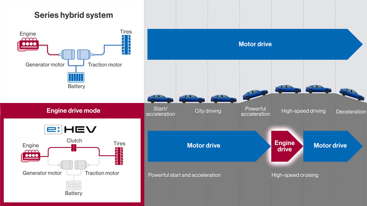 Khác biệt giữa hệ thống hybrid eHEV của Honda và hệ thống hybrid nối tiếp