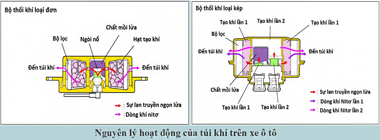 Nguyên lý hoạt động của túi khí trên xe ô tô