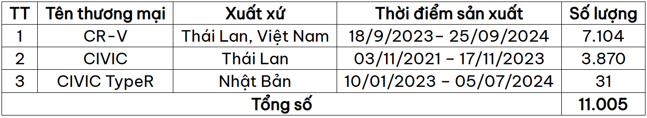 Thông tin các mẫu xe liên quan đến đợt triệu hồi 11.2024