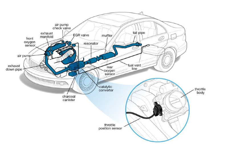 Vị trí của cảm biến bướm ga trên ô tô