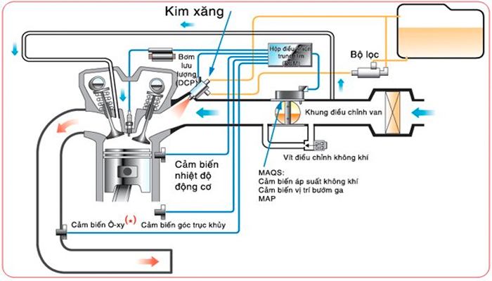 Nguyên lý hoạt động của kim phun nhiên liệu ô tô