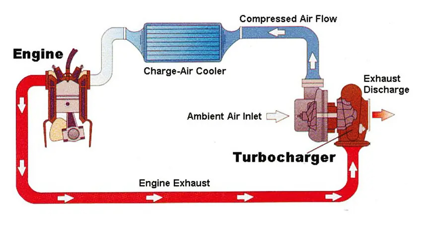 Nguyên lý hoạt động của turbo tăng áp