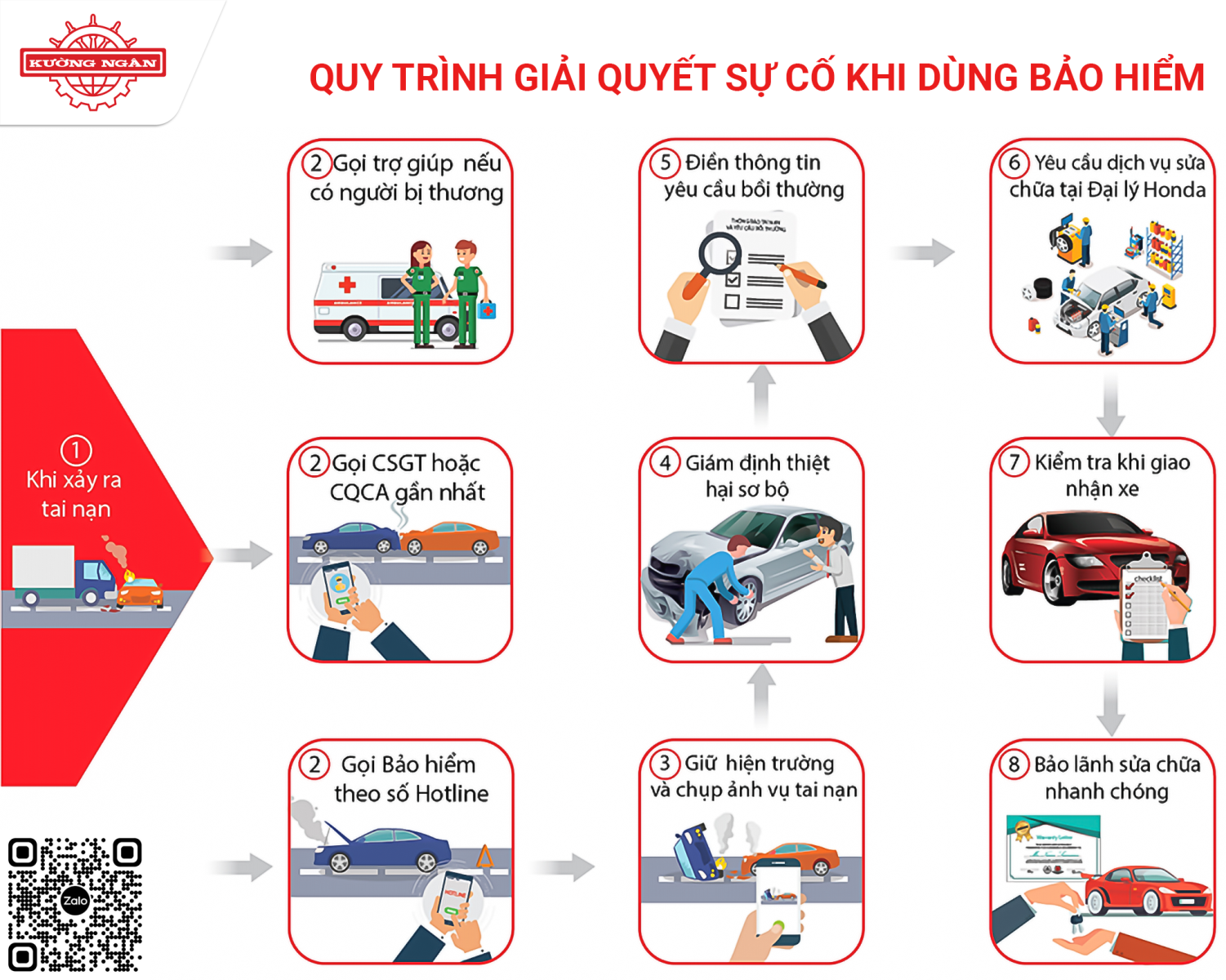 Quy trình giải quyết sự cố khi sử dụng bảo hiểm ô tô