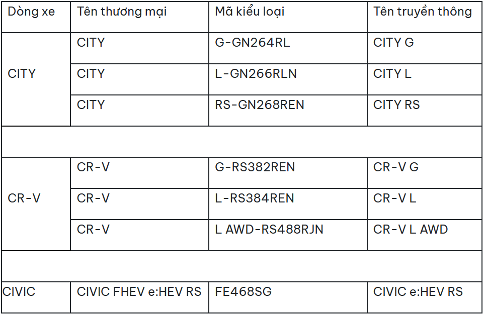 Tên gọi thương mại và tên truyền thông của các dòng xe Honda