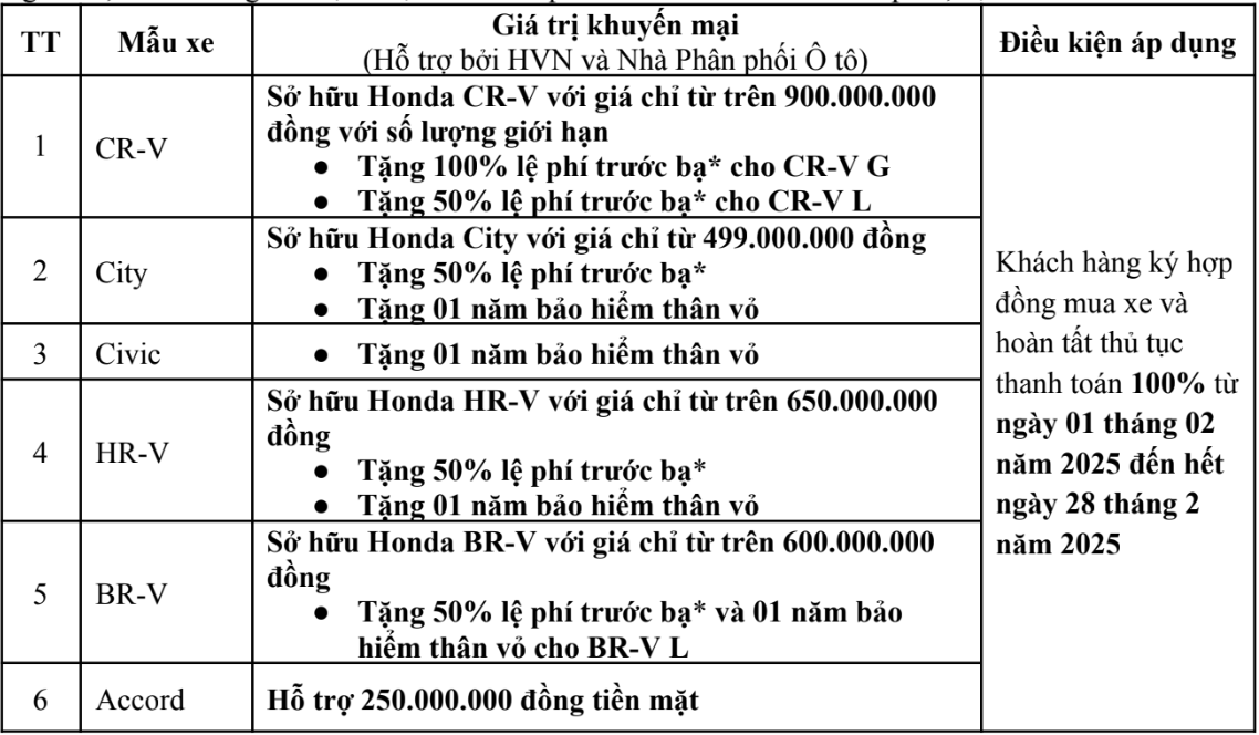 Thông tin khuyến mại cho từng dòng xe ô tô Honda