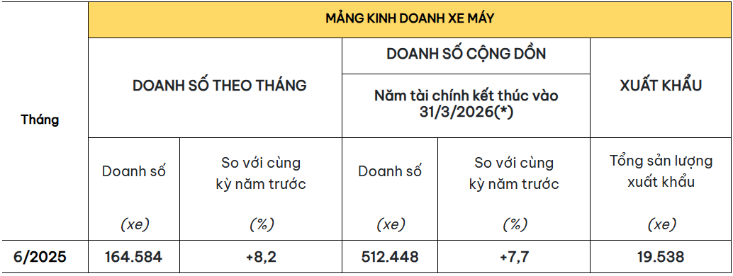 Kinh doanh xe máy tháng 06/2025