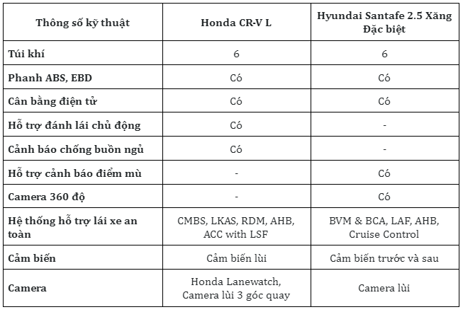 Trang bị an toàn trên Honda CR-V và Hyundai Santafe