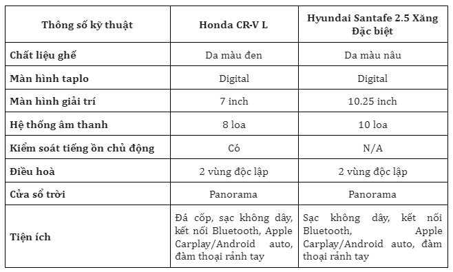 Tiện nghi trên Honda CR-V và Hyundai Santafe