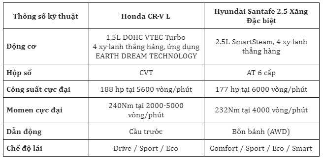 So sánh động cơ giữa Honda CR-V và Hyundai Santafe