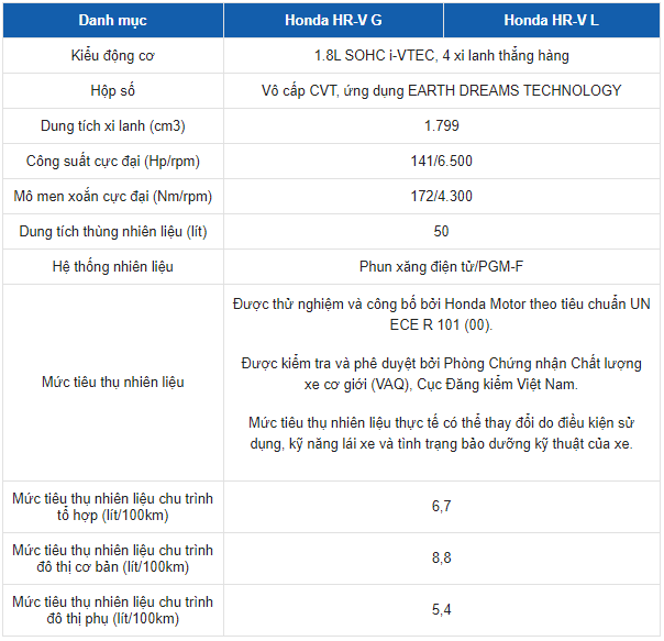 Thông số kỹ thuật của Honda HR-V